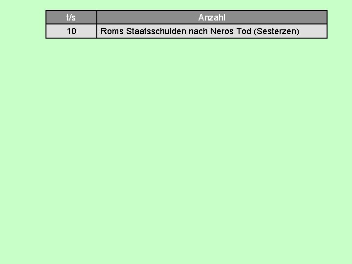 t/s 10 Anzahl Roms Staatsschulden nach Neros Tod (Sesterzen) 