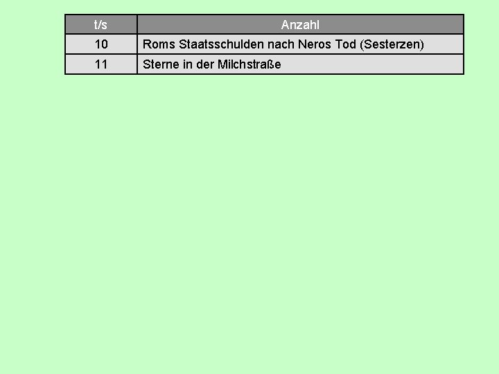 t/s Anzahl 10 Roms Staatsschulden nach Neros Tod (Sesterzen) 11 Sterne in der Milchstraße