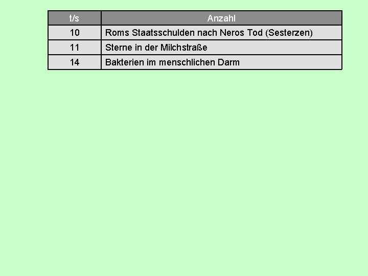 t/s Anzahl 10 Roms Staatsschulden nach Neros Tod (Sesterzen) 11 Sterne in der Milchstraße