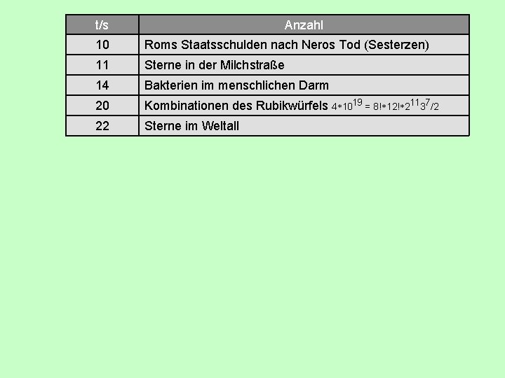 t/s Anzahl 10 Roms Staatsschulden nach Neros Tod (Sesterzen) 11 Sterne in der Milchstraße