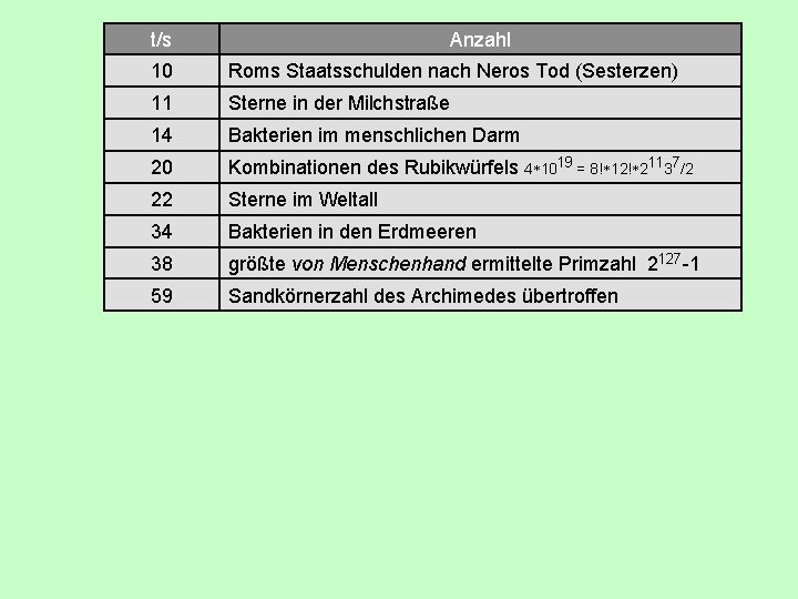 t/s Anzahl 10 Roms Staatsschulden nach Neros Tod (Sesterzen) 11 Sterne in der Milchstraße