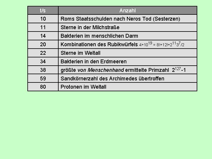 t/s Anzahl 10 Roms Staatsschulden nach Neros Tod (Sesterzen) 11 Sterne in der Milchstraße