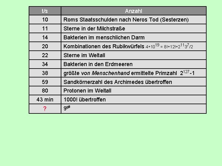 t/s Anzahl 10 Roms Staatsschulden nach Neros Tod (Sesterzen) 11 Sterne in der Milchstraße