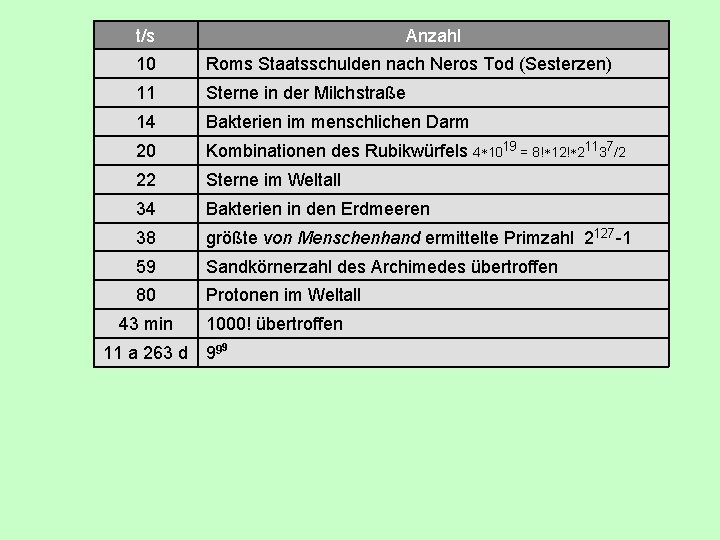 t/s Anzahl 10 Roms Staatsschulden nach Neros Tod (Sesterzen) 11 Sterne in der Milchstraße