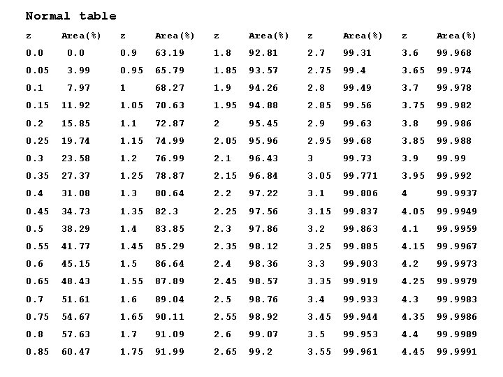 Normal table z Area(%) z Area(%) 0. 0 0. 9 63. 19 1. 8