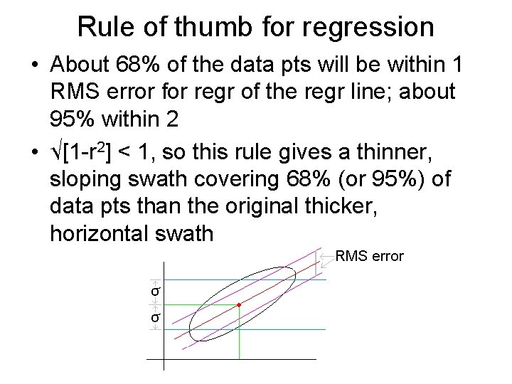 Rule of thumb for regression • About 68% of the data pts will be