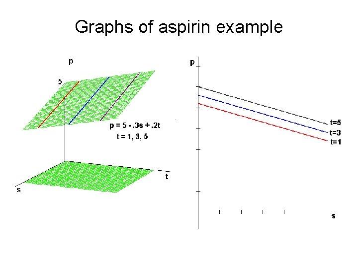 Graphs of aspirin example 