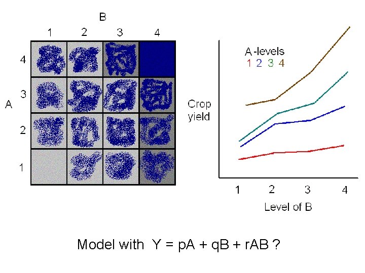 Model with Y = p. A + q. B + r. AB ? 