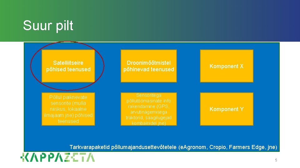 Suur pilt Satelliitseire põhised teenused Droonimõõtmistel põhinevad teenused Komponent X Põllul paiknevate sensorite (mulla