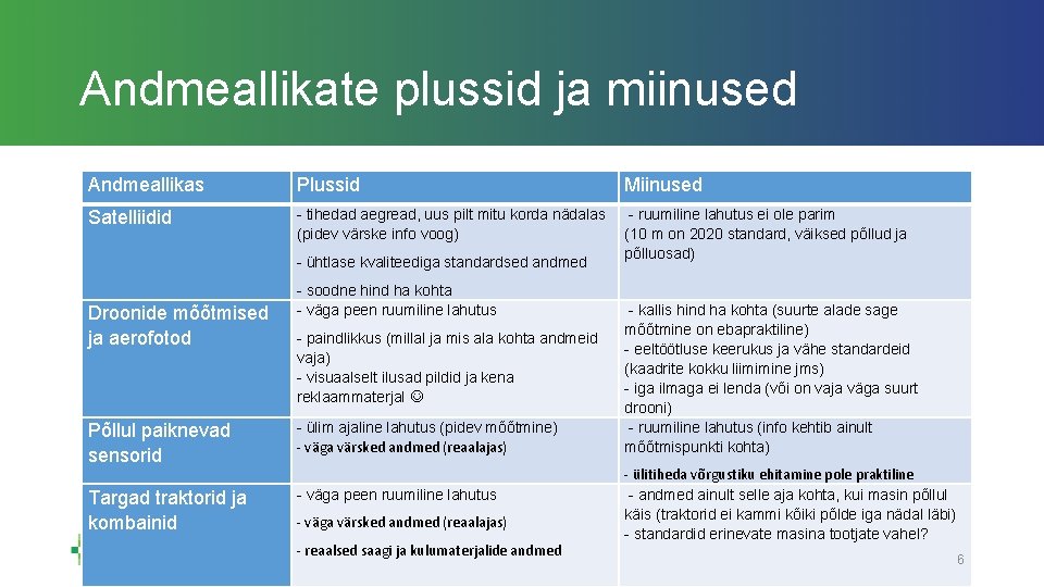 Andmeallikate plussid ja miinused Andmeallikas Plussid Miinused Satelliidid - tihedad aegread, uus pilt mitu