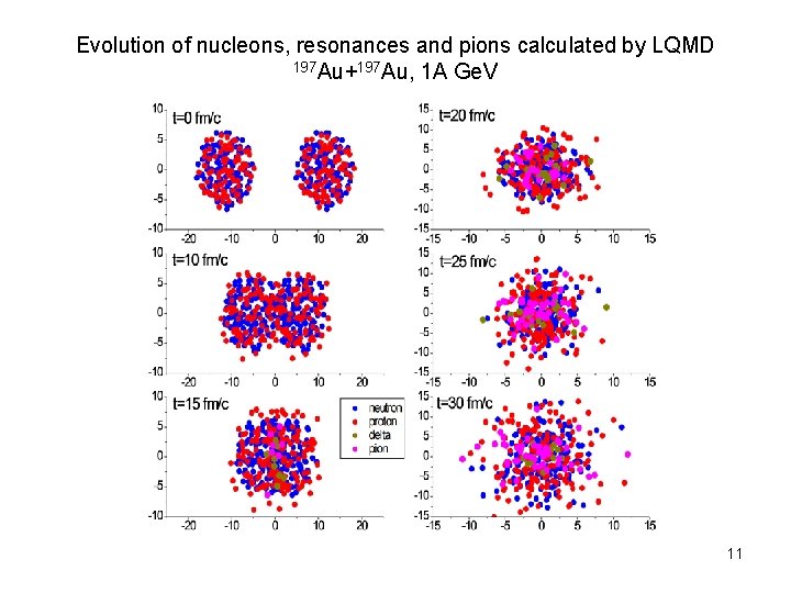 Evolution of nucleons, resonances and pions calculated by LQMD 197 Au+197 Au, 1 A