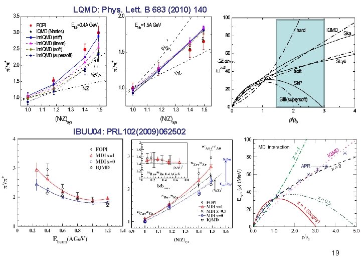 LQMD: Phys. Lett. B 683 (2010) 140 IBUU 04: PRL 102(2009)062502 19 