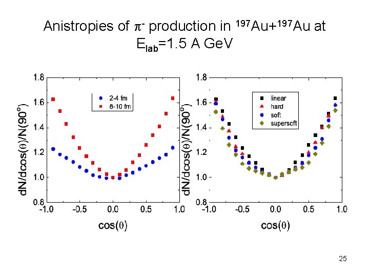 Anistropies of - production in 197 Au+197 Au at Elab=1. 5 A Ge. V