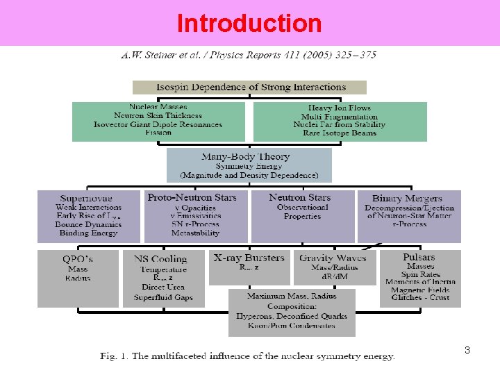 Introduction Promising probes of the Esym(ρ) in Nuclear Reactions B. A. Li, L. W.