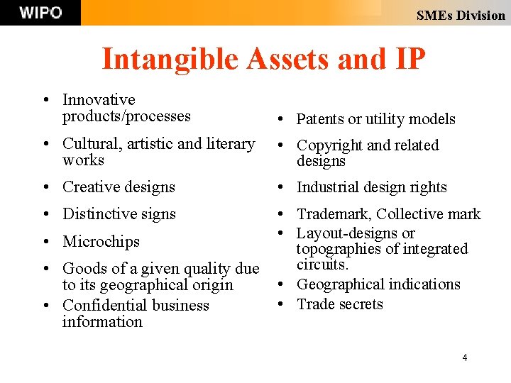 SMEs Division Intangible Assets and IP • Innovative products/processes • Patents or utility models SMEs Division Intangible Assets and IP • Innovative products/processes • Patents or utility models