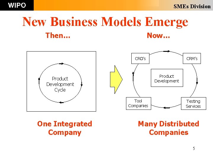 SMEs Division New Business Models Emerge Then… Now… CRM’s CRO’s Product Development Cycle Tool SMEs Division New Business Models Emerge Then… Now… CRM’s CRO’s Product Development Cycle Tool