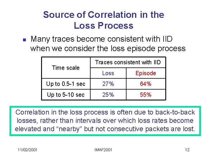 Source of Correlation in the Loss Process n Many traces become consistent with IID
