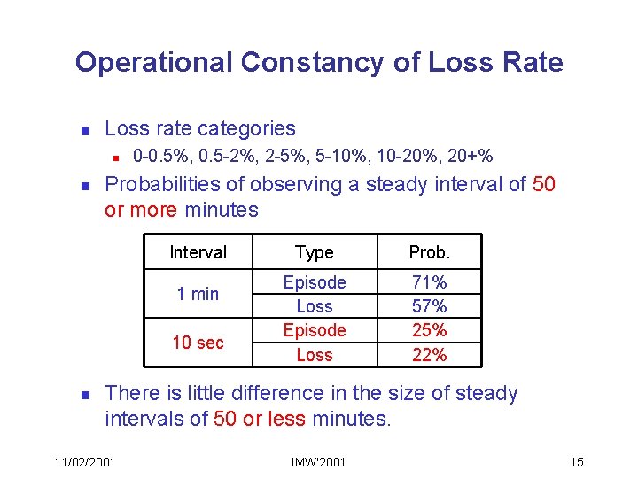 Operational Constancy of Loss Rate n Loss rate categories n n 0 -0. 5%,