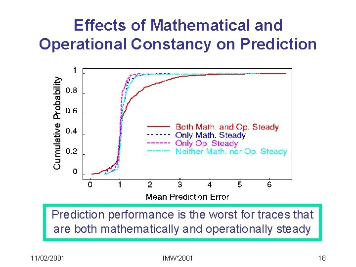 Cumulative Probability Effects of Mathematical and Operational Constancy on Prediction performance is the worst