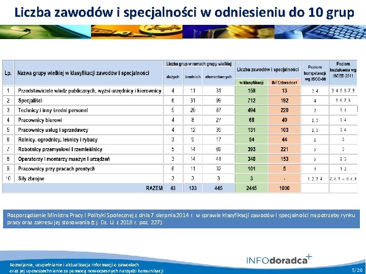 Liczba zawodów i specjalności w odniesieniu do 10 grup Rozporządzenie Ministra Pracy i Polityki