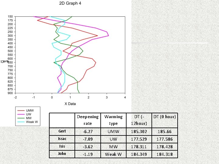 Deepening rate Warming type DT (12 hour) DT (0 hour) Gert -6. 27 UMW
