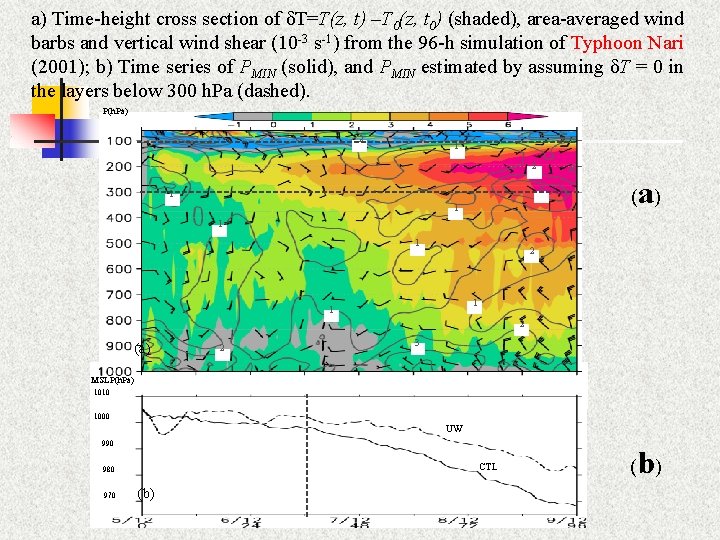 a) Time-height cross section of δT=T(z, t) –T 0(z, t 0) (shaded), area-averaged wind