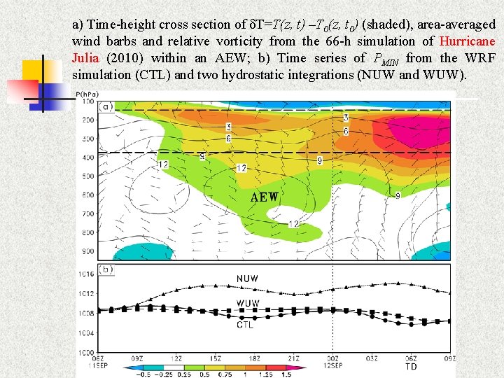 a) Time-height cross section of δT=T(z, t) –T 0(z, t 0) (shaded), area-averaged wind