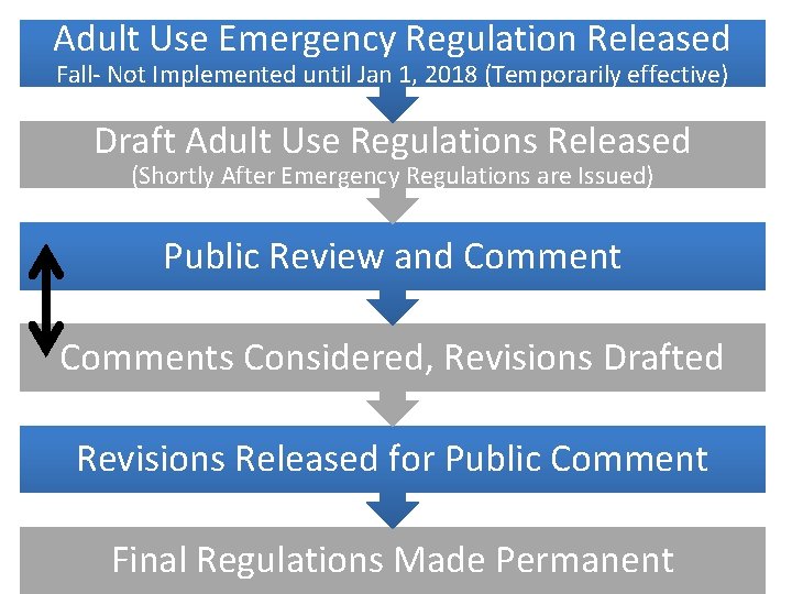 Adult Use Emergency Regulation Released Fall- Not Implemented until Jan 1, 2018 (Temporarily effective)