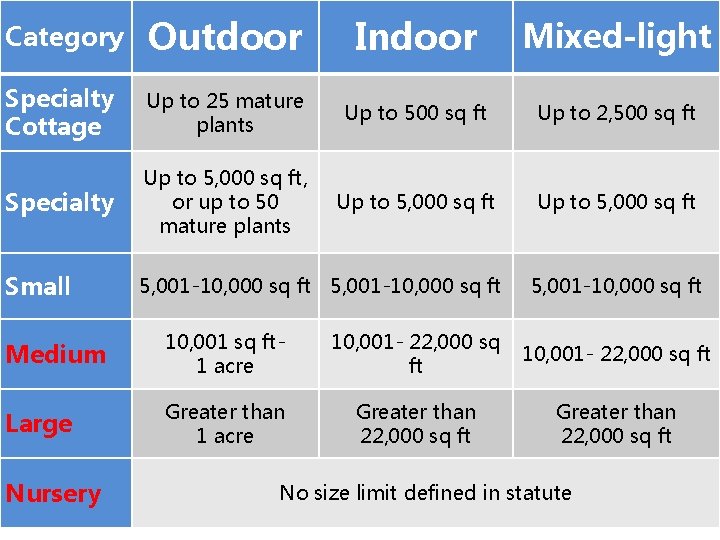 Category Outdoor Indoor Mixed-light Specialty Cottage Up to 25 mature plants Up to 500