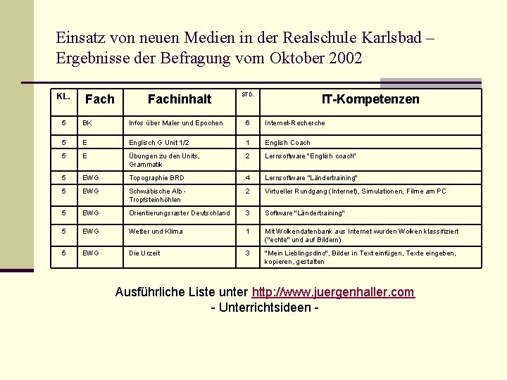 Einsatz von neuen Medien in der Realschule Karlsbad – Ergebnisse der Befragung vom Oktober