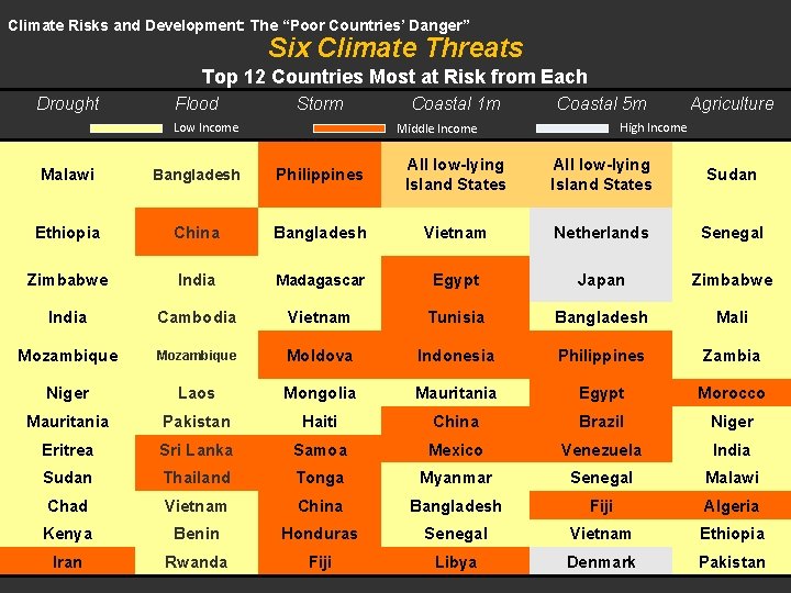 Climate Risks and Development: The “Poor Countries’ Danger” Six Climate Threats Top 12 Countries