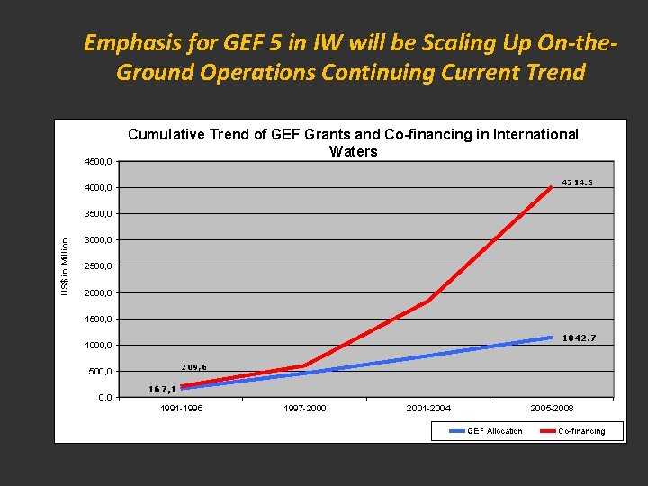 Emphasis for GEF 5 in IW will be Scaling Up On-the. Ground Operations Continuing