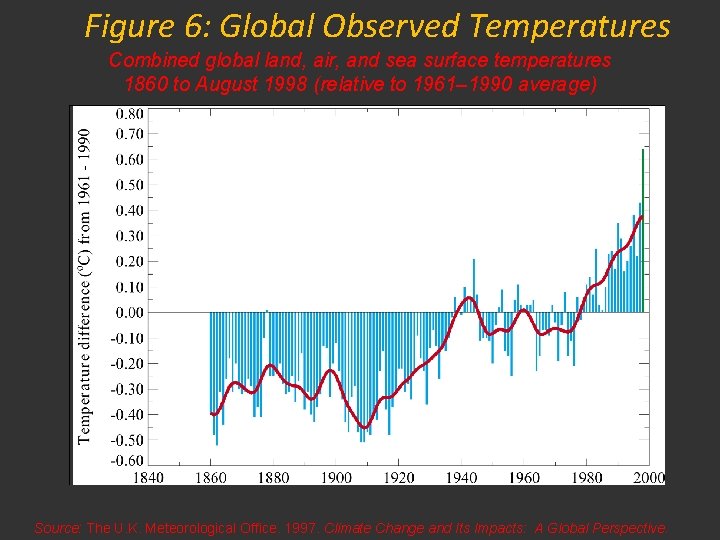 Figure 6: Global Observed Temperatures Combined global land, air, and sea surface temperatures 1860