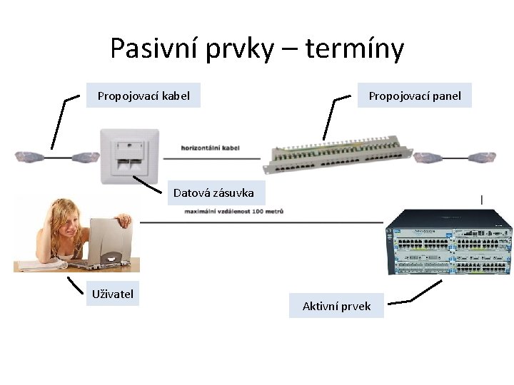 Pasivní prvky – termíny Propojovací kabel Propojovací panel Datová zásuvka Uživatel Aktivní prvek 