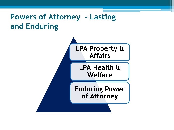 Powers of Attorney - Lasting and Enduring LPA Property & Affairs LPA Health &