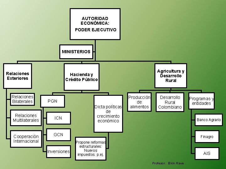 AUTORIDAD ECONÓMICA: PODER EJECUTIVO MINISTERIOS Relaciones Exteriores Relaciones Bilaterales Relaciones Multilaterales Cooperación Internacional Agricultura