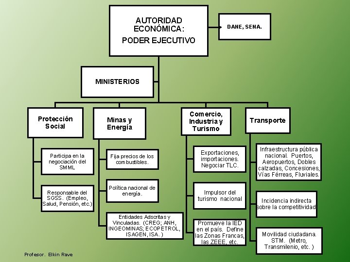 AUTORIDAD ECONÓMICA: DANE, SENA. PODER EJECUTIVO MINISTERIOS Protección Social Participa en la negociación del