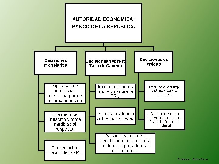 AUTORIDAD ECONÓMICA: BANCO DE LA REPÚBLICA Decisiones monetarias Decisiones sobre la Tasa de Cambio