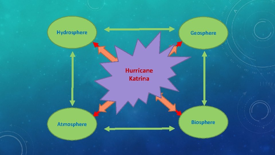 Hydrosphere Geosphere Hurricane Katrina Event Atmosphere Biosphere 