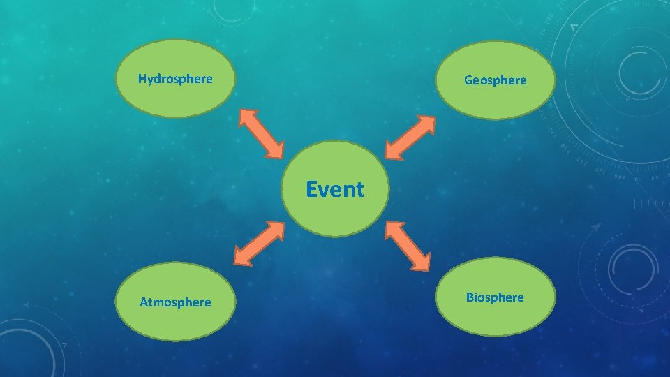 Hydrosphere Geosphere Event Atmosphere Biosphere 