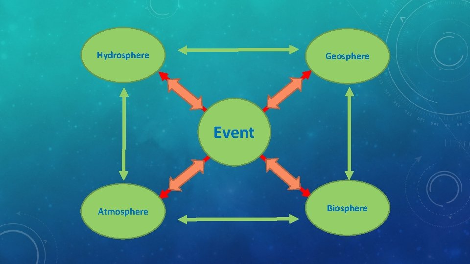 Hydrosphere Geosphere Event Atmosphere Biosphere 