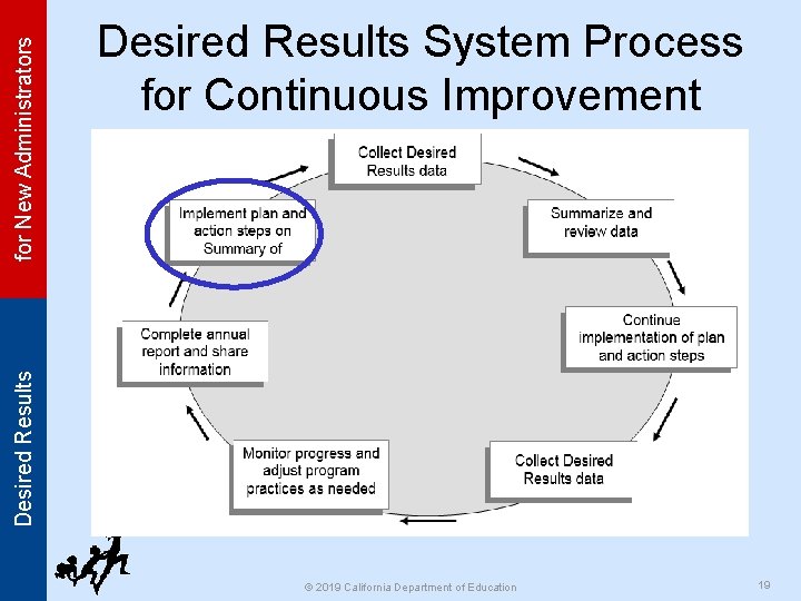 for New Administrators Desired Results System Process for Continuous Improvement © 2019 California Department