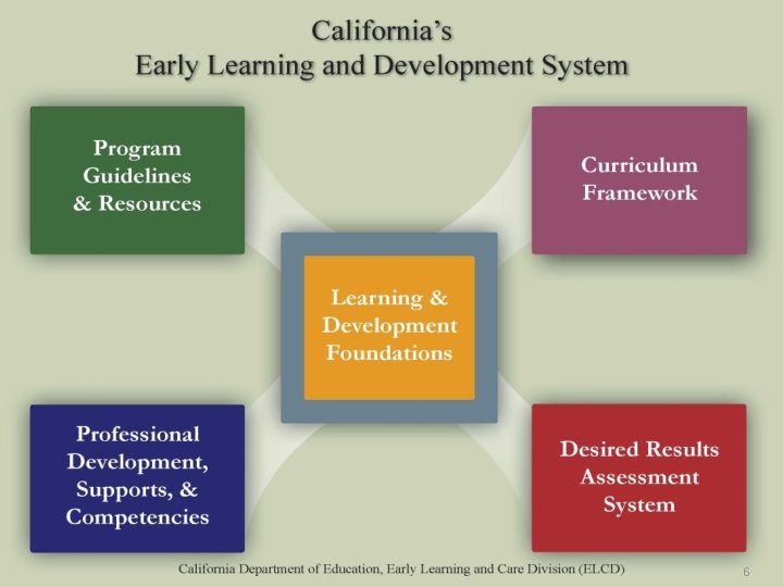 for New Administrators Desired Results CA Early Learning and Development System © 2019 California