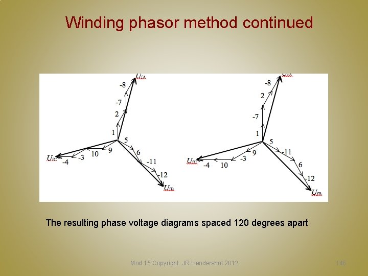 Winding phasor method continued The resulting phase voltage diagrams spaced 120 degrees apart Mod