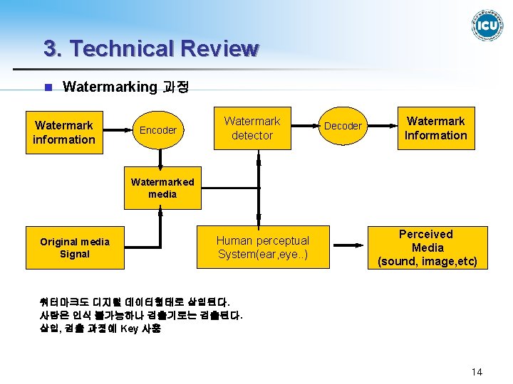 3. Technical Review n Watermarking 과정 Watermark information Encoder Watermark detector Decoder Watermark Information