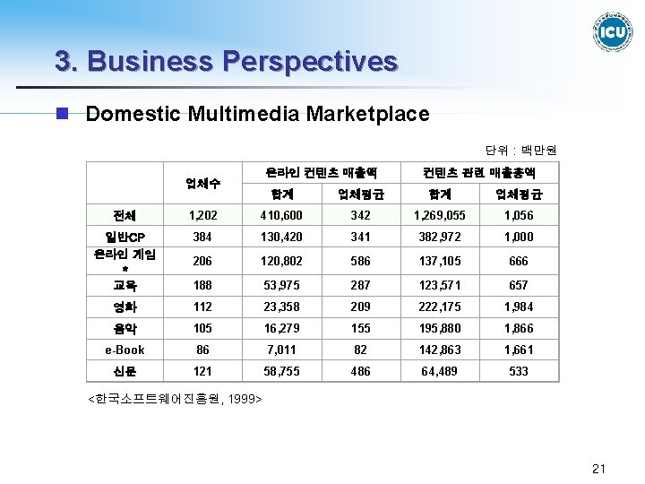 3. Business Perspectives n Domestic Multimedia Marketplace 단위 : 백만원 온라인 컨텐츠 매출액 업체수