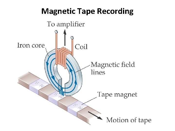 Magnetic Tape Recording 
