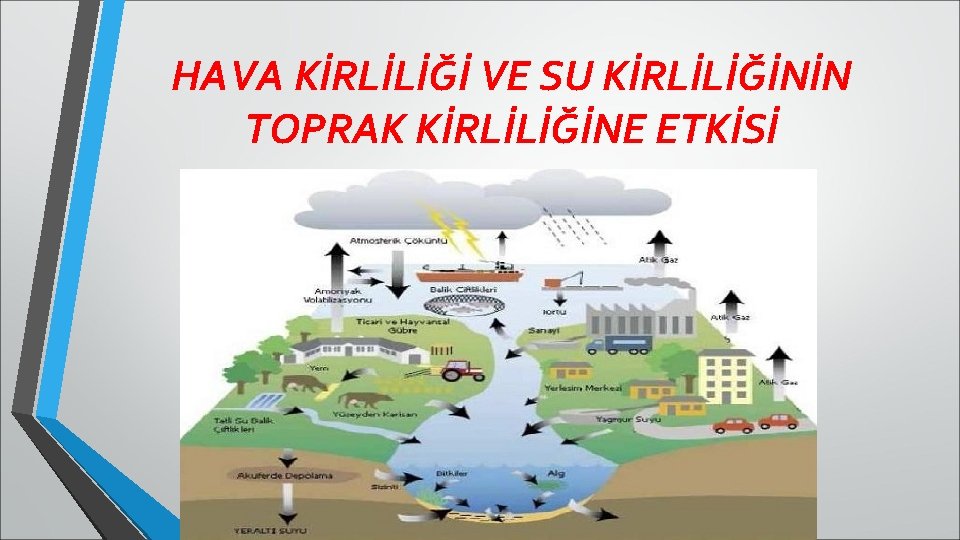 HAVA KİRLİLİĞİ VE SU KİRLİLİĞİNİN TOPRAK KİRLİLİĞİNE ETKİSİ 