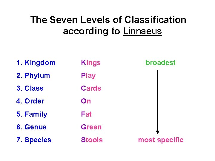 The Seven Levels of Classification according to Linnaeus 1. Kingdom Kings 2. Phylum Play The Seven Levels of Classification according to Linnaeus 1. Kingdom Kings 2. Phylum Play