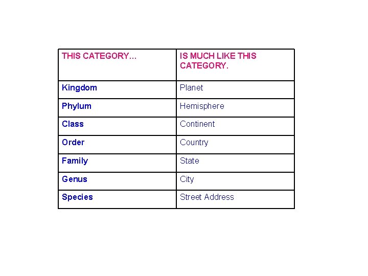 THIS CATEGORY… IS MUCH LIKE THIS CATEGORY. Kingdom Planet Phylum Hemisphere Class Continent Order THIS CATEGORY… IS MUCH LIKE THIS CATEGORY. Kingdom Planet Phylum Hemisphere Class Continent Order